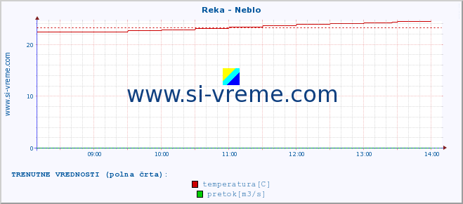 POVPREČJE :: Reka - Neblo :: temperatura | pretok | višina :: zadnji dan / 5 minut.