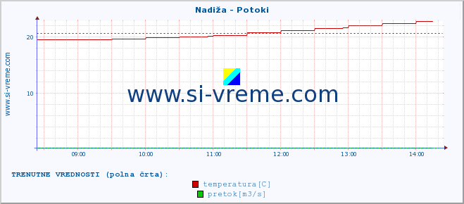 POVPREČJE :: Nadiža - Potoki :: temperatura | pretok | višina :: zadnji dan / 5 minut.