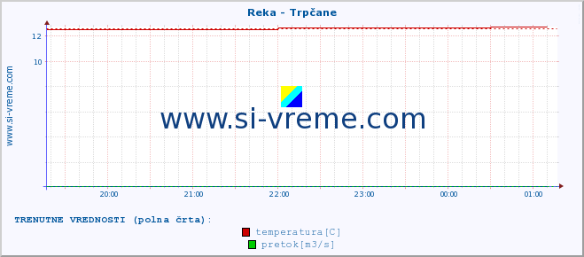 POVPREČJE :: Reka - Trpčane :: temperatura | pretok | višina :: zadnji dan / 5 minut.