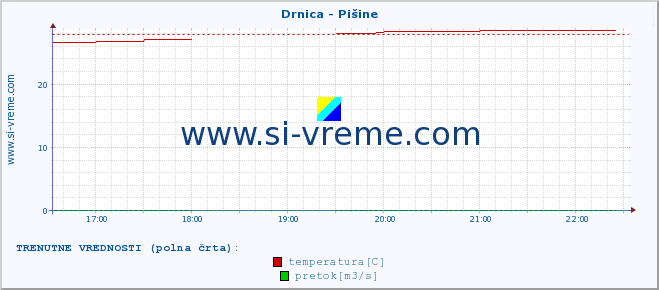 POVPREČJE :: Drnica - Pišine :: temperatura | pretok | višina :: zadnji dan / 5 minut.