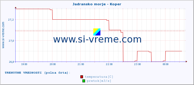 POVPREČJE :: Jadransko morje - Koper :: temperatura | pretok | višina :: zadnji dan / 5 minut.