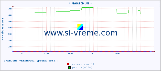 POVPREČJE :: * MAKSIMUM * :: temperatura | pretok | višina :: zadnji dan / 5 minut.