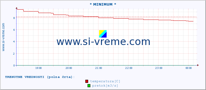 POVPREČJE :: * MINIMUM * :: temperatura | pretok | višina :: zadnji dan / 5 minut.