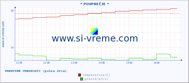 POVPREČJE :: * POVPREČJE * :: temperatura | pretok | višina :: zadnji dan / 5 minut.