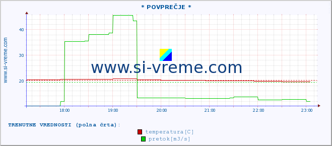 POVPREČJE :: * POVPREČJE * :: temperatura | pretok | višina :: zadnji dan / 5 minut.