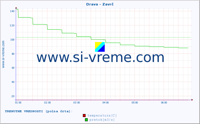 POVPREČJE :: Drava - Zavrč :: temperatura | pretok | višina :: zadnji dan / 5 minut.