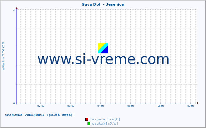 POVPREČJE :: Sava Dol. - Jesenice :: temperatura | pretok | višina :: zadnji dan / 5 minut.
