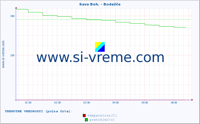 POVPREČJE :: Sava Boh. - Bodešče :: temperatura | pretok | višina :: zadnji dan / 5 minut.