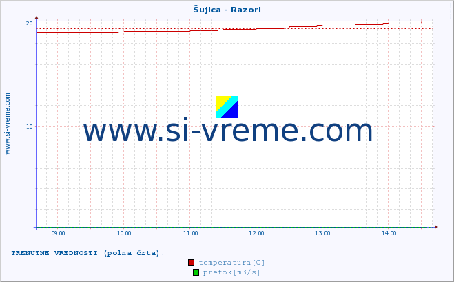 POVPREČJE :: Šujica - Razori :: temperatura | pretok | višina :: zadnji dan / 5 minut.