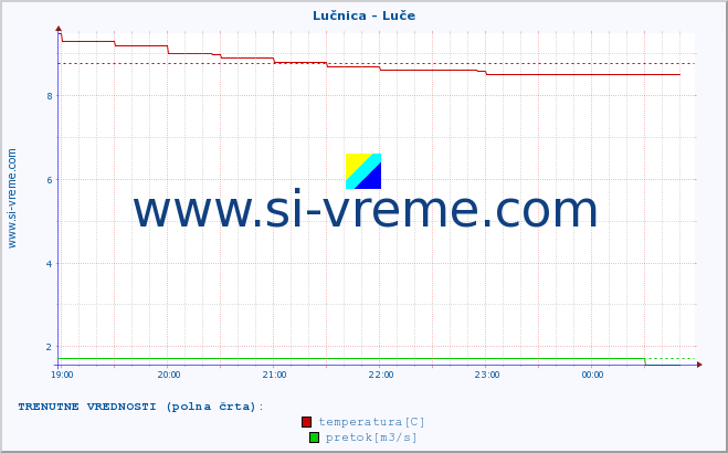 POVPREČJE :: Lučnica - Luče :: temperatura | pretok | višina :: zadnji dan / 5 minut.