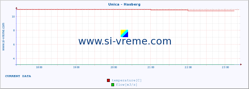  :: Unica - Hasberg :: temperature | flow | height :: last day / 5 minutes.