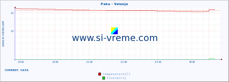  :: Paka - Velenje :: temperature | flow | height :: last day / 5 minutes.