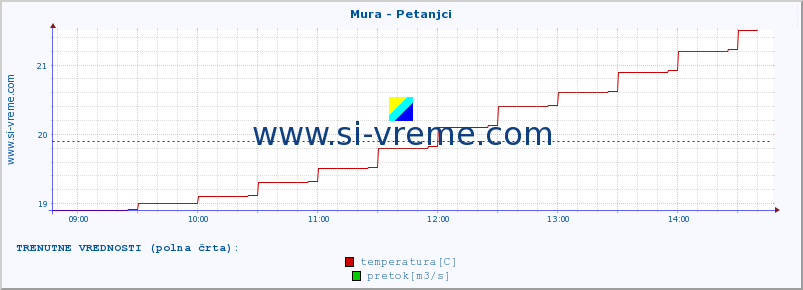 POVPREČJE :: Mura - Petanjci :: temperatura | pretok | višina :: zadnji dan / 5 minut.