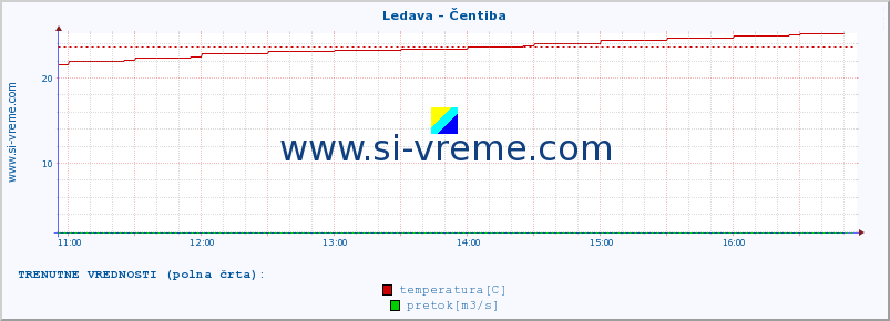 POVPREČJE :: Ledava - Čentiba :: temperatura | pretok | višina :: zadnji dan / 5 minut.