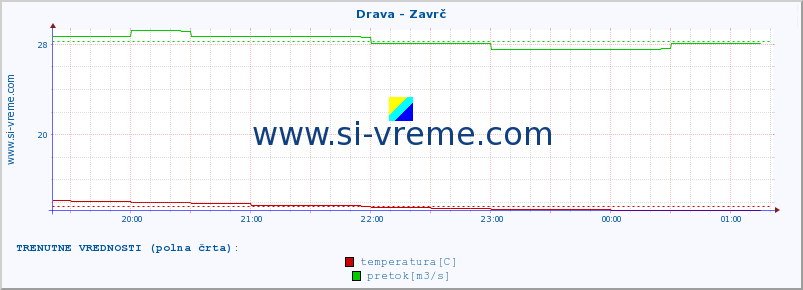 POVPREČJE :: Drava - Zavrč :: temperatura | pretok | višina :: zadnji dan / 5 minut.