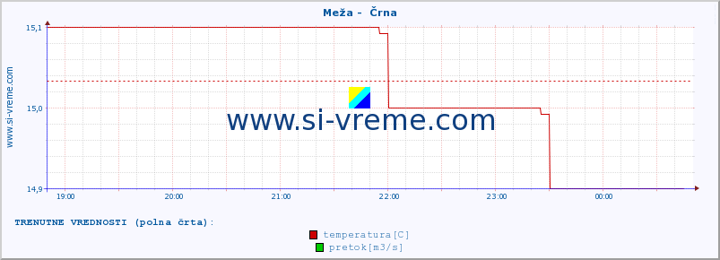 POVPREČJE :: Meža -  Črna :: temperatura | pretok | višina :: zadnji dan / 5 minut.