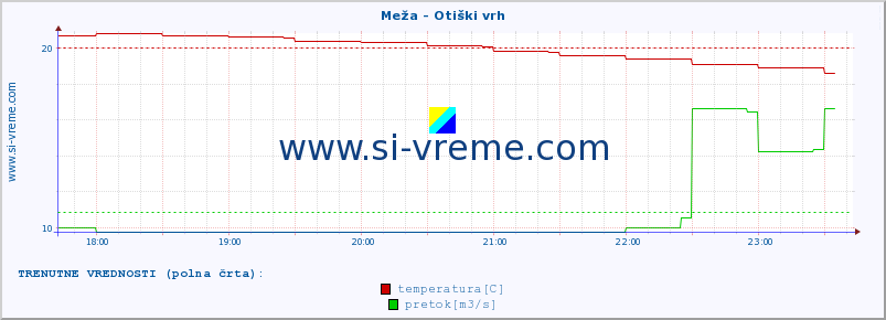 POVPREČJE :: Meža - Otiški vrh :: temperatura | pretok | višina :: zadnji dan / 5 minut.