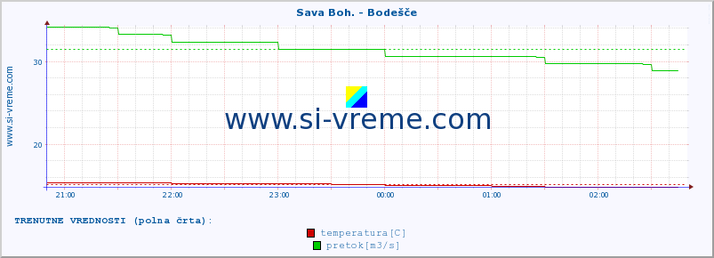 POVPREČJE :: Sava Boh. - Bodešče :: temperatura | pretok | višina :: zadnji dan / 5 minut.