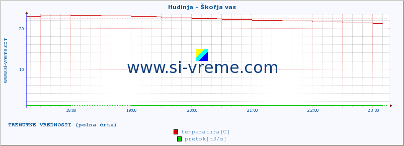 POVPREČJE :: Hudinja - Škofja vas :: temperatura | pretok | višina :: zadnji dan / 5 minut.