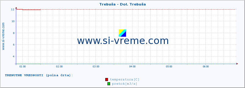 POVPREČJE :: Trebuša - Dol. Trebuša :: temperatura | pretok | višina :: zadnji dan / 5 minut.