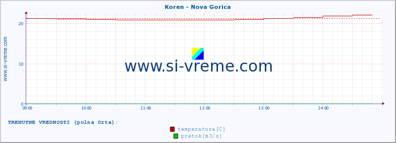 POVPREČJE :: Koren - Nova Gorica :: temperatura | pretok | višina :: zadnji dan / 5 minut.