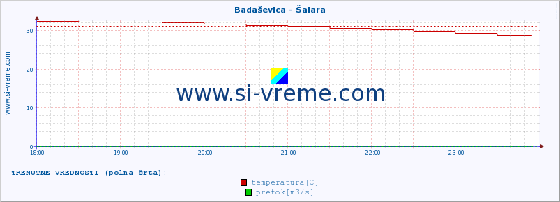 POVPREČJE :: Badaševica - Šalara :: temperatura | pretok | višina :: zadnji dan / 5 minut.