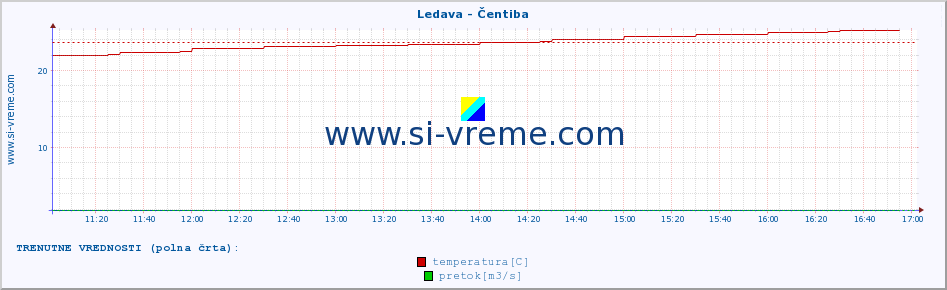 POVPREČJE :: Ledava - Čentiba :: temperatura | pretok | višina :: zadnji dan / 5 minut.