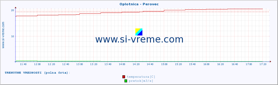 POVPREČJE :: Oplotnica - Perovec :: temperatura | pretok | višina :: zadnji dan / 5 minut.