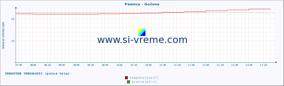 POVPREČJE :: Pesnica - Gočova :: temperatura | pretok | višina :: zadnji dan / 5 minut.