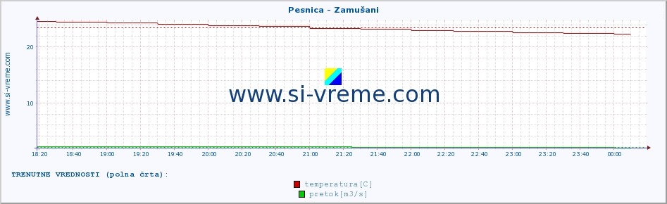 POVPREČJE :: Pesnica - Zamušani :: temperatura | pretok | višina :: zadnji dan / 5 minut.