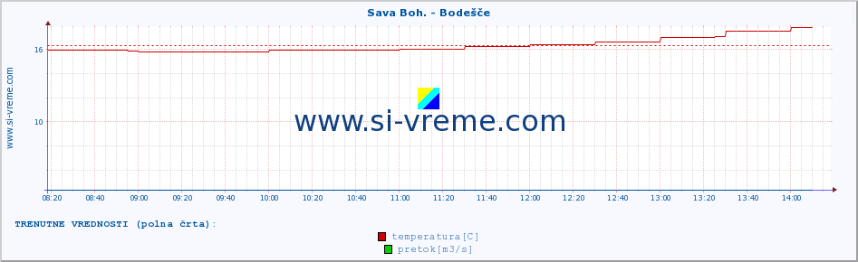 POVPREČJE :: Sava Boh. - Bodešče :: temperatura | pretok | višina :: zadnji dan / 5 minut.