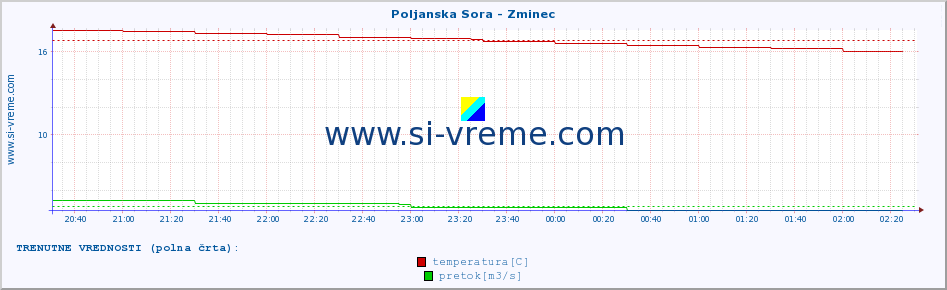 POVPREČJE :: Poljanska Sora - Zminec :: temperatura | pretok | višina :: zadnji dan / 5 minut.