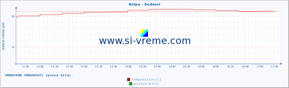 POVPREČJE :: Kolpa - Sodevci :: temperatura | pretok | višina :: zadnji dan / 5 minut.