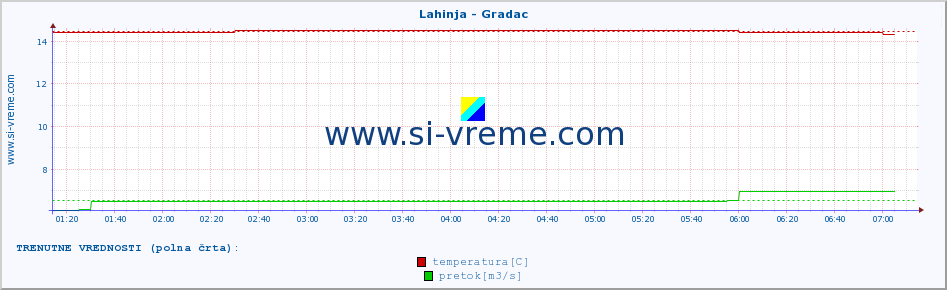 POVPREČJE :: Lahinja - Gradac :: temperatura | pretok | višina :: zadnji dan / 5 minut.