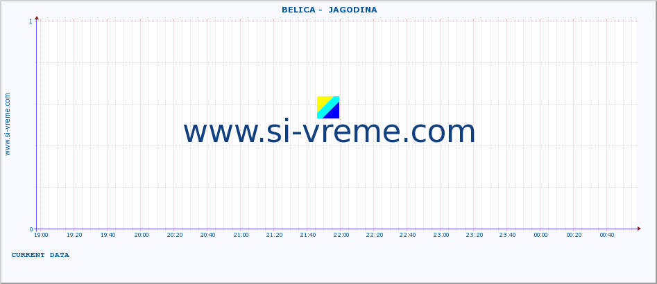  ::  BELICA -  JAGODINA :: height |  |  :: last day / 5 minutes.