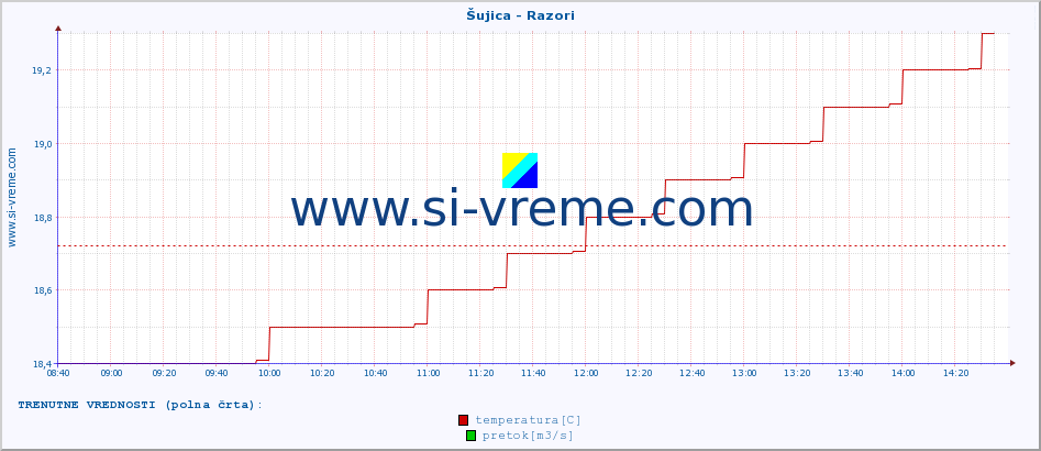 POVPREČJE :: Šujica - Razori :: temperatura | pretok | višina :: zadnji dan / 5 minut.