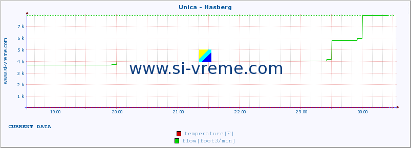  :: Unica - Hasberg :: temperature | flow | height :: last day / 5 minutes.