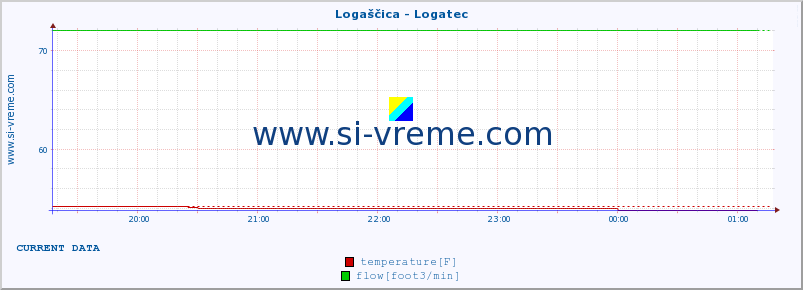  :: Logaščica - Logatec :: temperature | flow | height :: last day / 5 minutes.