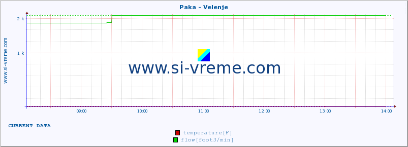  :: Paka - Velenje :: temperature | flow | height :: last day / 5 minutes.