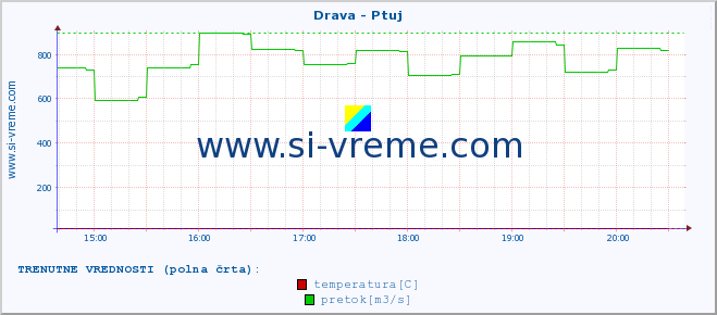 POVPREČJE :: Drava - Ptuj :: temperatura | pretok | višina :: zadnji dan / 5 minut.