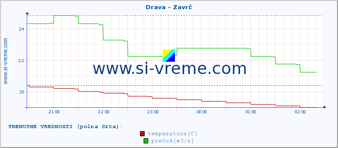 POVPREČJE :: Drava - Zavrč :: temperatura | pretok | višina :: zadnji dan / 5 minut.