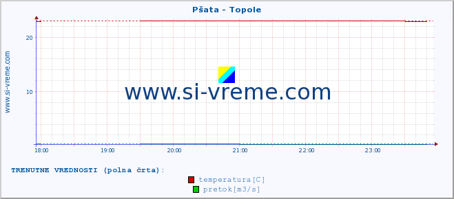 POVPREČJE :: Pšata - Topole :: temperatura | pretok | višina :: zadnji dan / 5 minut.