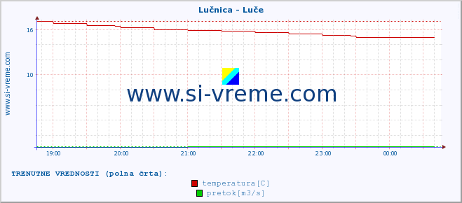 POVPREČJE :: Lučnica - Luče :: temperatura | pretok | višina :: zadnji dan / 5 minut.