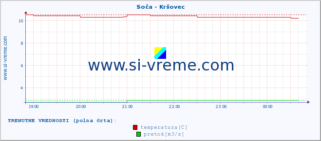 POVPREČJE :: Soča - Kršovec :: temperatura | pretok | višina :: zadnji dan / 5 minut.