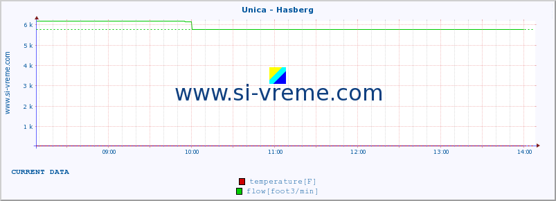  :: Unica - Hasberg :: temperature | flow | height :: last day / 5 minutes.