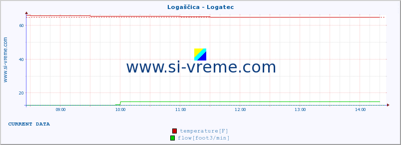  :: Logaščica - Logatec :: temperature | flow | height :: last day / 5 minutes.