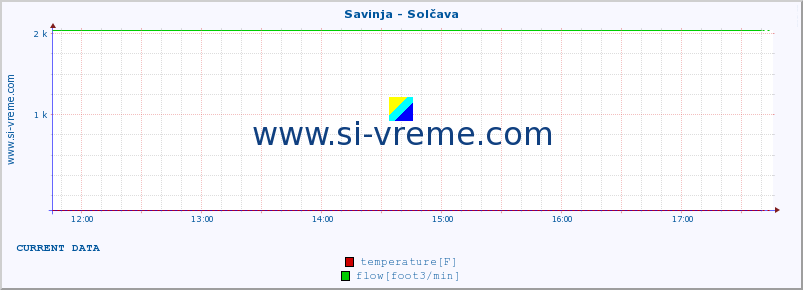  :: Savinja - Solčava :: temperature | flow | height :: last day / 5 minutes.