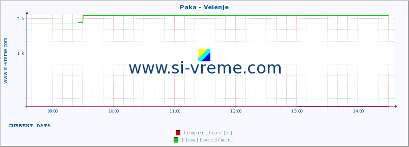  :: Paka - Velenje :: temperature | flow | height :: last day / 5 minutes.