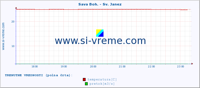 POVPREČJE :: Sava Boh. - Sv. Janez :: temperatura | pretok | višina :: zadnji dan / 5 minut.