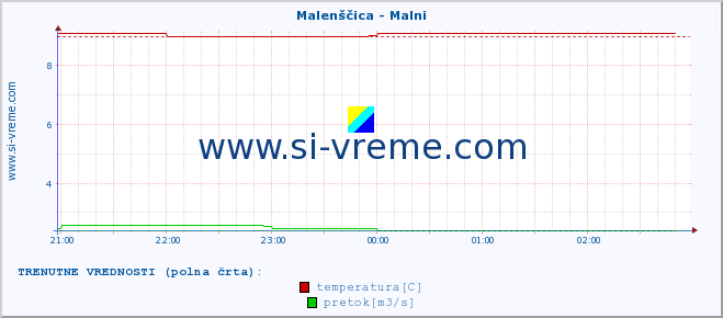 POVPREČJE :: Malenščica - Malni :: temperatura | pretok | višina :: zadnji dan / 5 minut.